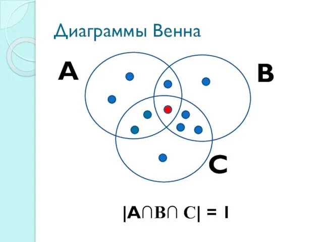 Диаграммы Венна |А∩В∩ С| = 1 А С