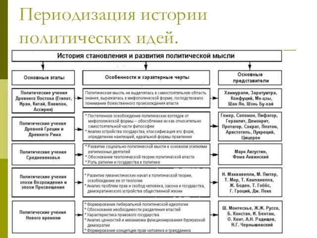 Периодизация истории политических идей.