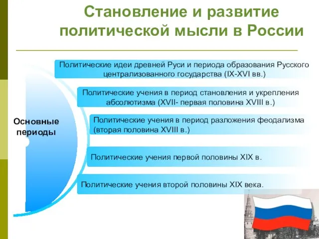 Становление и развитие политической мысли в России Политические идеи древней Руси и
