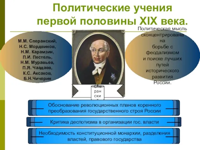 Политические учения первой половины XIX века. Политическая мысль сконцентрирована на борьбе с