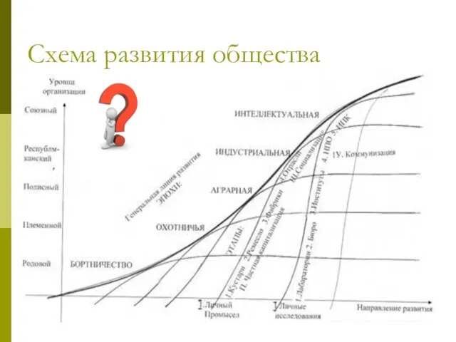 Схема развития общества