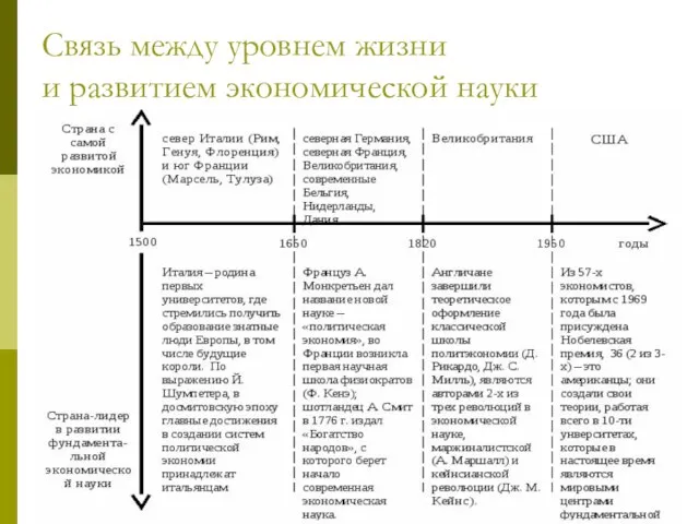 Связь между уровнем жизни и развитием экономической науки