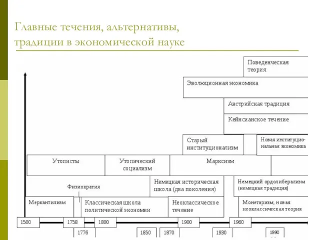 Главные течения, альтернативы, традиции в экономической науке