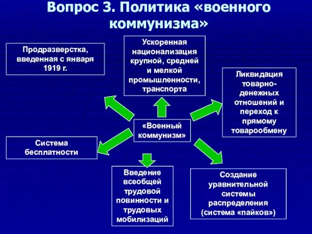 Вопрос 3. Политика «военного коммунизма» «Военный коммунизм» Продразверстка, введенная с января 1919