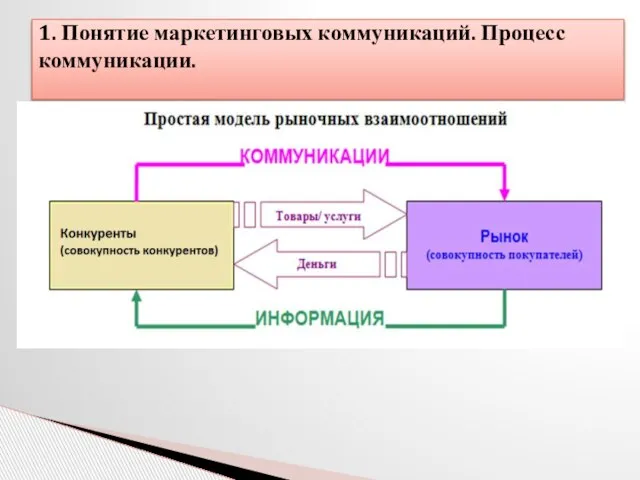 1. Понятие маркетинговых коммуникаций. Процесс коммуникации.