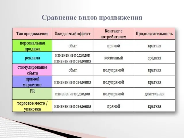 Сравнение видов продвижения