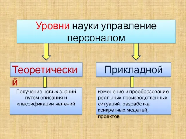 Уровни науки управление персоналом Теоретический Прикладной Получение новых знаний путем описания и