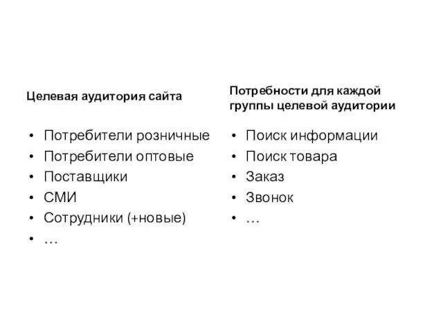 Целевая аудитория сайта Потребители розничные Потребители оптовые Поставщики СМИ Сотрудники (+новые) …