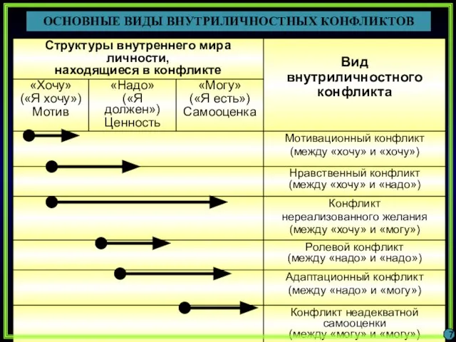 ОСНОВНЫЕ ВИДЫ ВНУТРИЛИЧНОСТНЫХ КОНФЛИКТОВ 7