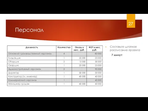 Персонал Составьте штатное расписание проекта 7 минут