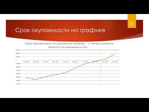 Срок окупаемости на графике Срок окупаемости по денежным потокам - с начала проекта