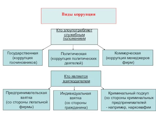 Виды коррупции Государственная (коррупция госчиновников) Коммерческая (коррупция менеджеров фирм) Политическая (коррупция политических