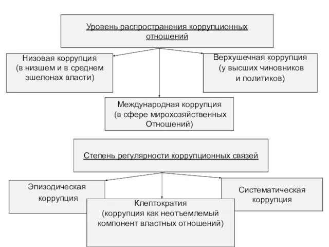 Уровень распространения коррупционных отношений Низовая коррупция (в низшем и в среднем эшелонах