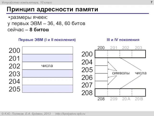 Принцип адресности памяти Первые ЭВМ (I и II поколения) III и IV