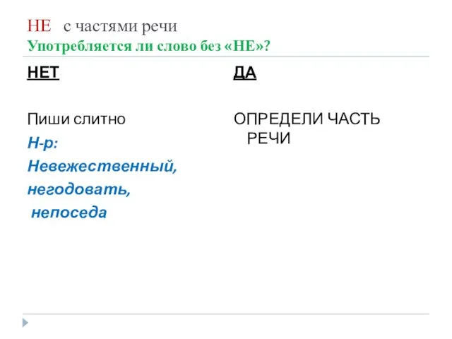 НЕ с частями речи Употребляется ли слово без «НЕ»? НЕТ Пиши слитно