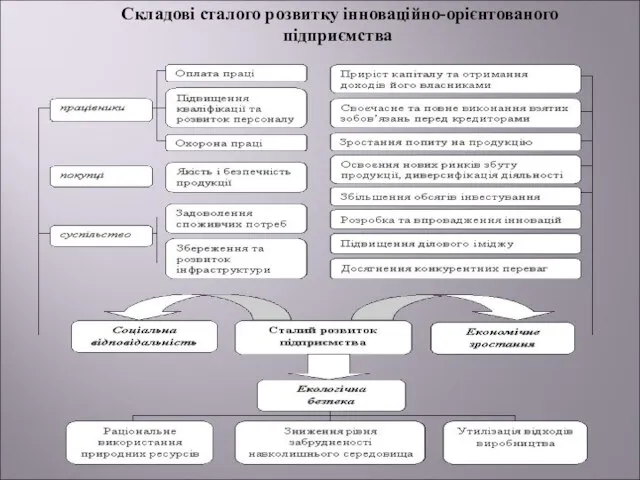 Складові сталого розвитку інноваційно-орієнтованого підприємства