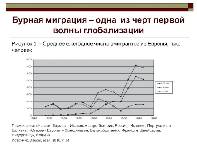 Бурная миграция – одна из черт первой волны глобализации Рисунок 1 –