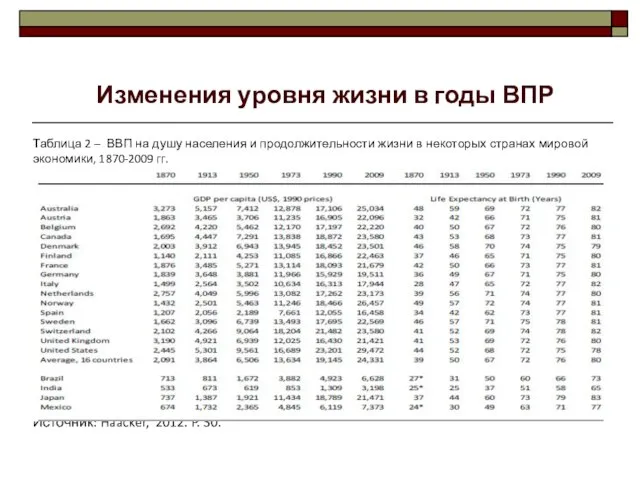 Таблица 2 – ВВП на душу населения и продолжительности жизни в некоторых