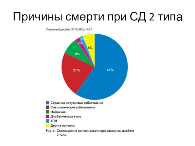 Причины смерти при СД 2 типа