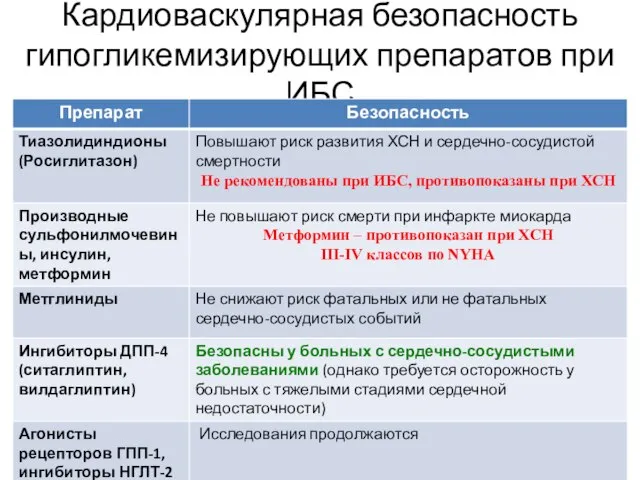 Кардиоваскулярная безопасность гипогликемизирующих препаратов при ИБС