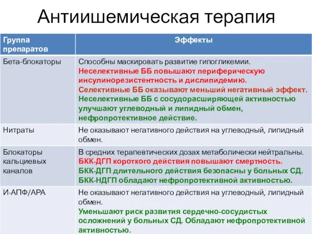 Антиишемическая терапия