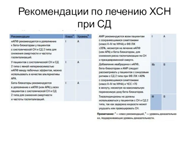 Рекомендации по лечению ХСН при СД