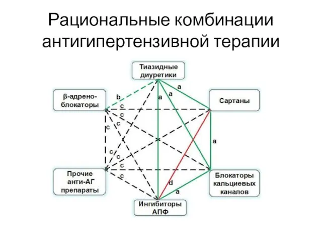 Рациональные комбинации антигипертензивной терапии