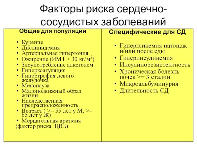 Факторы риска сердечно-сосудистых заболеваний Общие для популяции Курение Дислипидемия Артериальная гипертония Ожирение