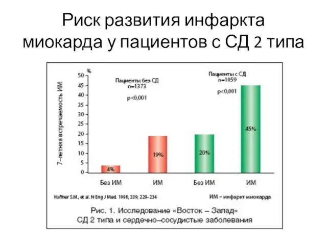 Риск развития инфаркта миокарда у пациентов с СД 2 типа