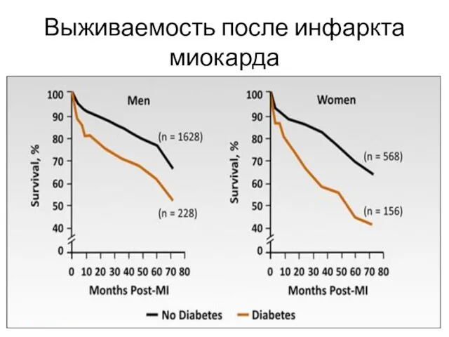 Выживаемость после инфаркта миокарда