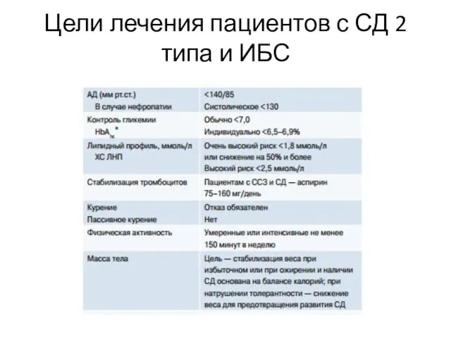 Цели лечения пациентов с СД 2 типа и ИБС