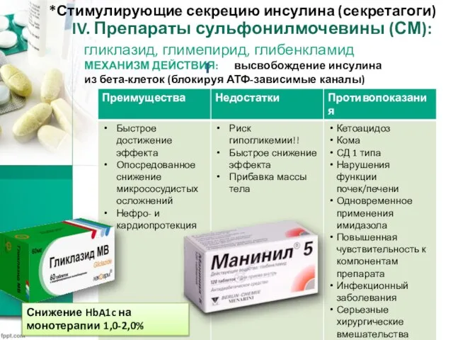 IV. Препараты сульфонилмочевины (СМ): гликлазид, глимепирид, глибенкламид *Стимулирующие секрецию инсулина (секретагоги) МЕХАНИЗМ