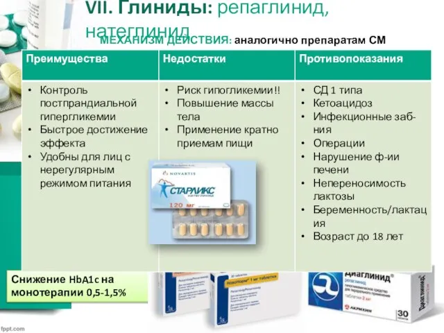 VII. Глиниды: репаглинид, натеглинид Снижение HbA1c на монотерапии 0,5-1,5% МЕХАНИЗМ ДЕЙСТВИЯ: аналогично препаратам СМ