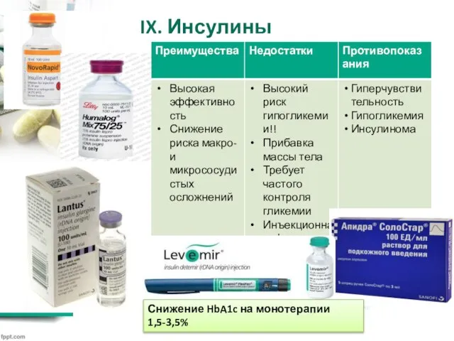 IX. Инсулины Снижение HbA1c на монотерапии 1,5-3,5%