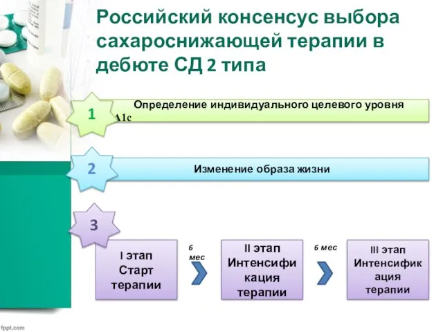 III этап Интенсификация терапии I этап Старт терапии Изменение образа жизни Определение