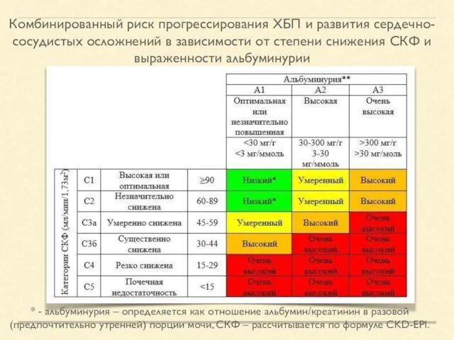 Комбинированный риск прогрессирования ХБП и развития сердечно-сосудистых осложнений в зависимости от степени