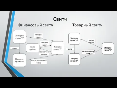 Свитч Финансовый свитч Товарный свитч