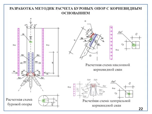 РАЗРАБОТКА МЕТОДИК РАСЧЕТА БУРОВЫХ ОПОР С КОРНЕВИДНЫМ ОСНОВАНИЕМ Расчетная схема наклонной корневидной