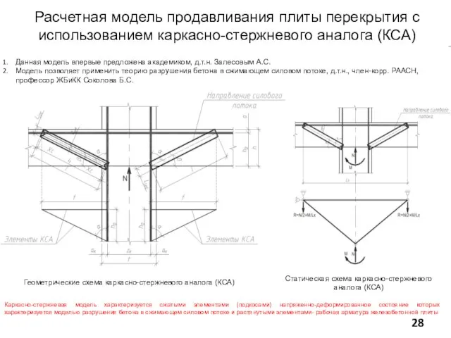 Расчетная модель продавливания плиты перекрытия с использованием каркасно-стержневого аналога (КСА) Данная модель