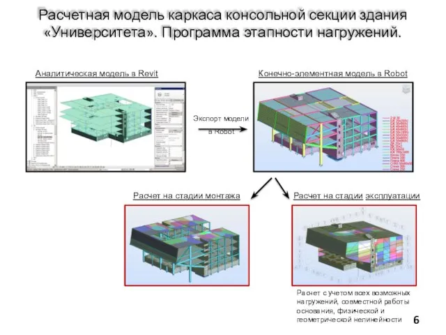 Расчетная модель каркаса консольной секции здания «Университета». Программа этапности нагружений. Экспорт модели