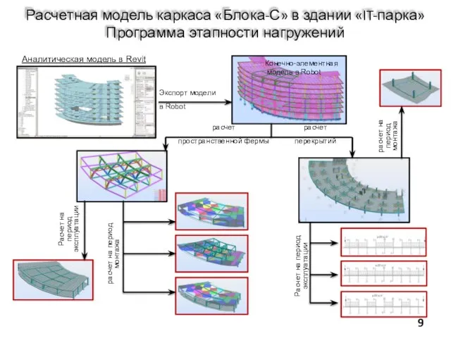 Расчетная модель каркаса «Блока-С» в здании «IT-парка» Программа этапности нагружений Аналитическая модель