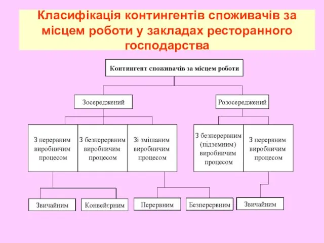 Класифікація контингентів споживачів за місцем роботи у закладах ресторанного господарства