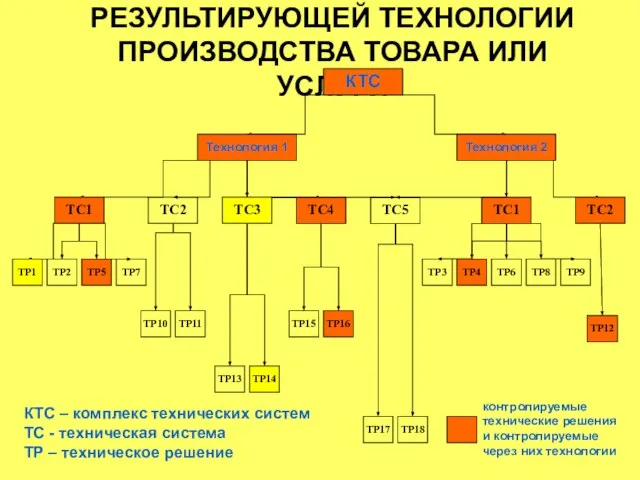 ПРИМЕР КОНТРОЛЯ РЕЗУЛЬТИРУЮЩЕЙ ТЕХНОЛОГИИ ПРОИЗВОДСТВА ТОВАРА ИЛИ УСЛУГИ ТР12 КТС – комплекс