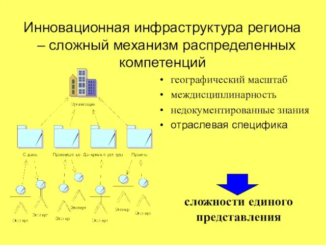 Инновационная инфраструктура региона – сложный механизм распределенных компетенций географический масштаб междисциплинарность недокументированные