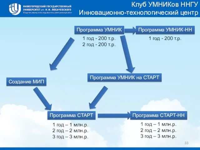 Клуб УМНИКов ННГУ Инновационно-технологический центр Программа УМНИК Программа УМНИК-НН Программа УМНИК на