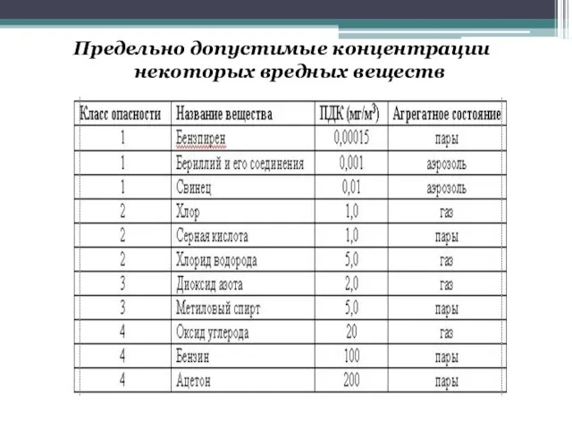 Предельно допустимые концентрации некоторых вредных веществ