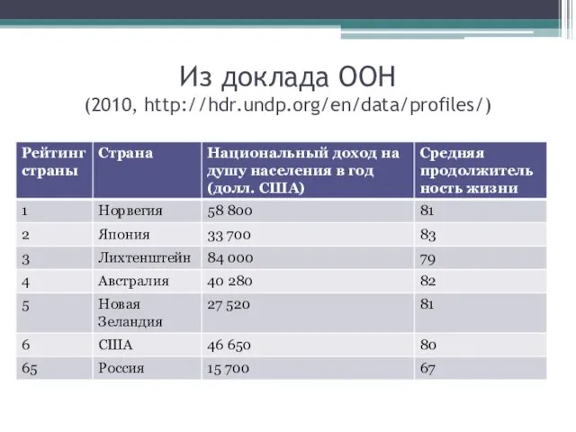 Из доклада ООН (2010, http://hdr.undp.org/en/data/profiles/)