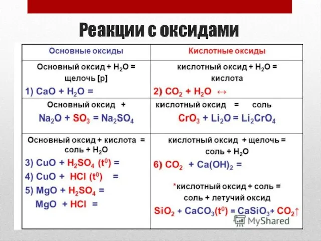 Реакции с оксидами