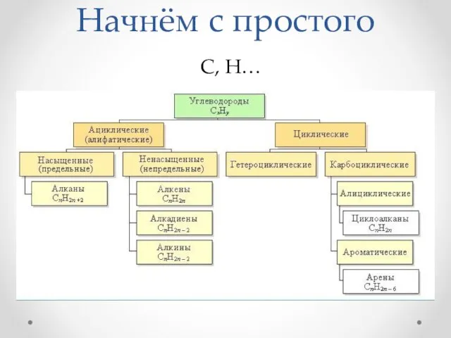 Начнём с простого С, Н…