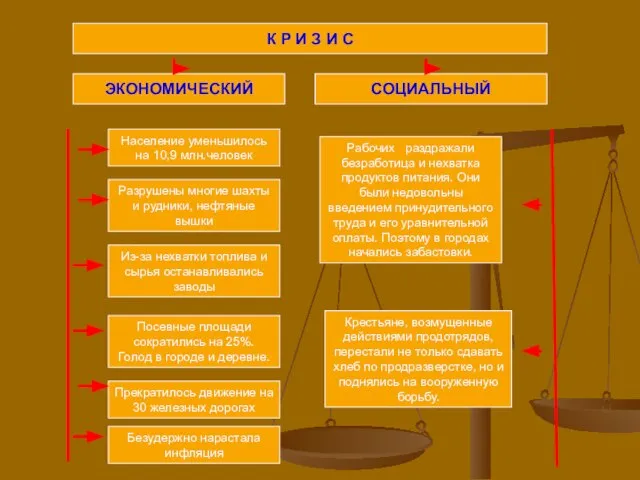 К Р И З И С ЭКОНОМИЧЕСКИЙ СОЦИАЛЬНЫЙ Население уменьшилось на 10,9